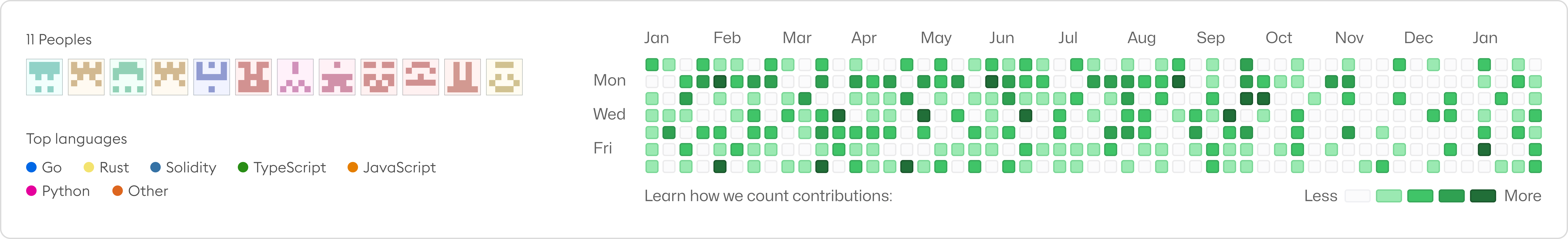 Changelog visualization